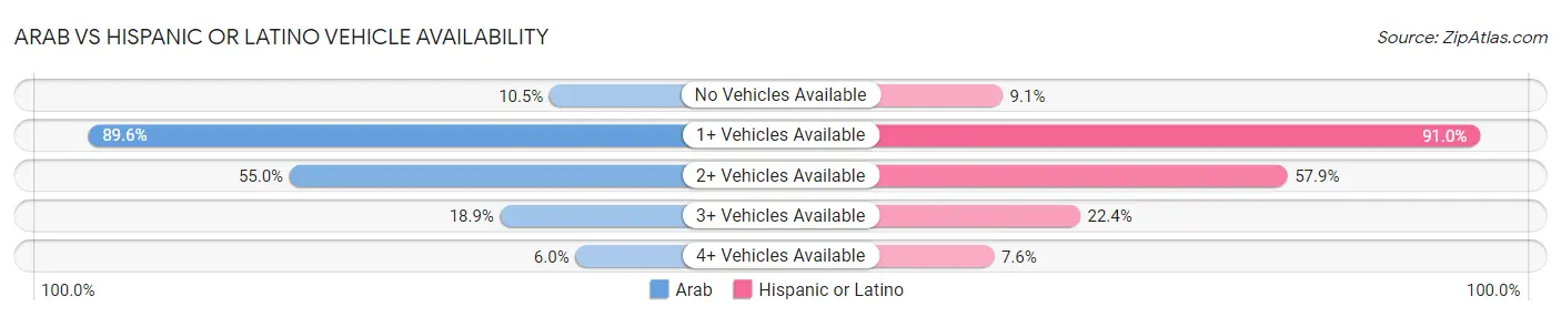 Arab vs Hispanic or Latino Vehicle Availability