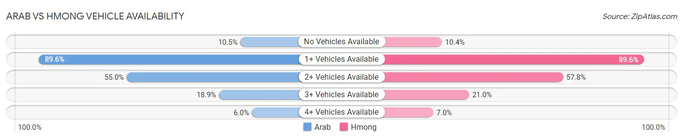 Arab vs Hmong Vehicle Availability