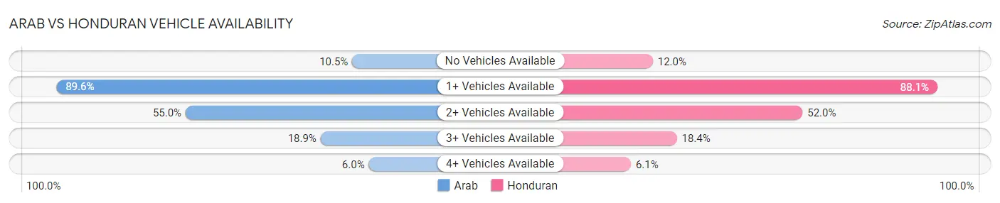 Arab vs Honduran Vehicle Availability