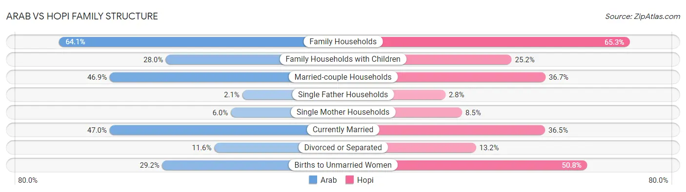 Arab vs Hopi Family Structure