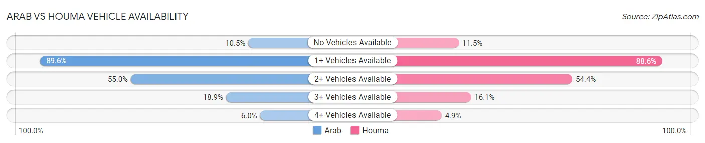 Arab vs Houma Vehicle Availability