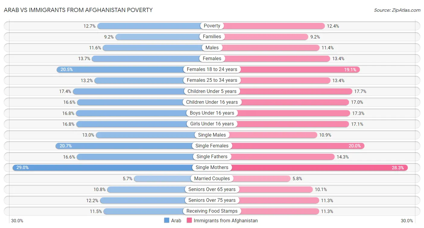 Arab vs Immigrants from Afghanistan Poverty