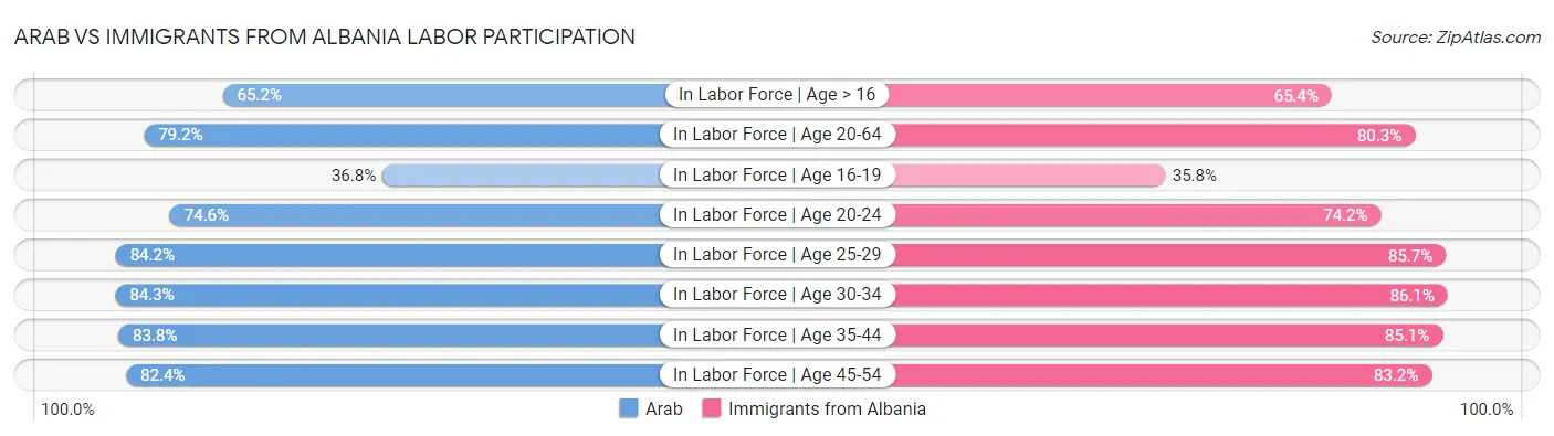 Arab vs Immigrants from Albania Labor Participation