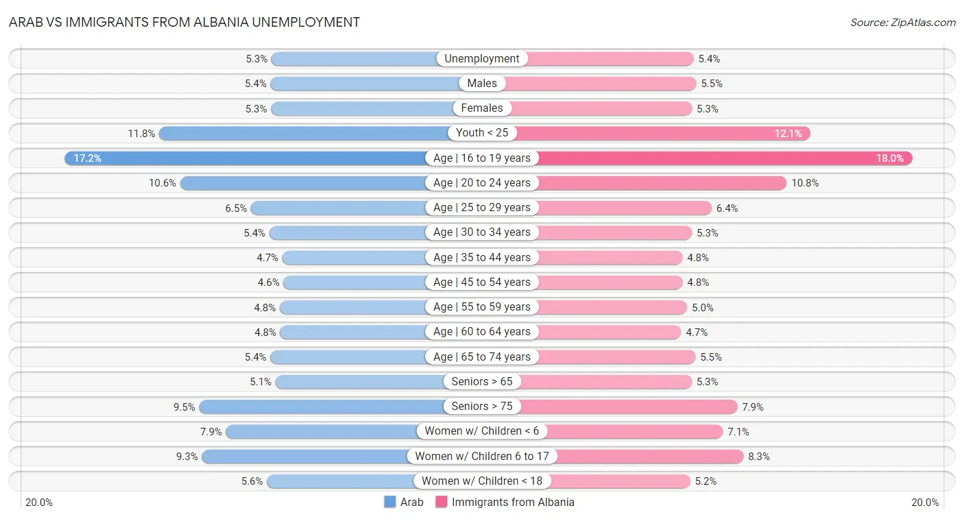 Arab vs Immigrants from Albania Unemployment