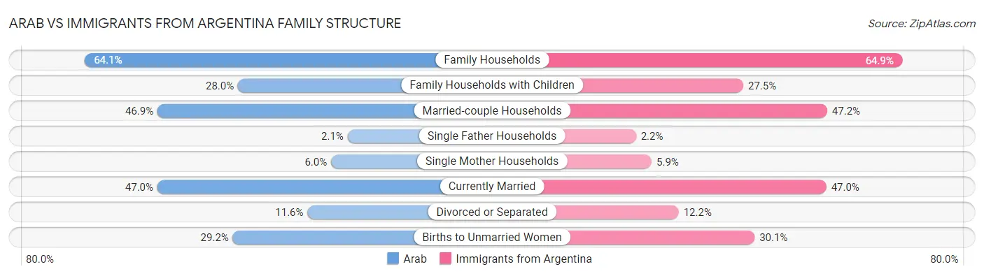 Arab vs Immigrants from Argentina Family Structure