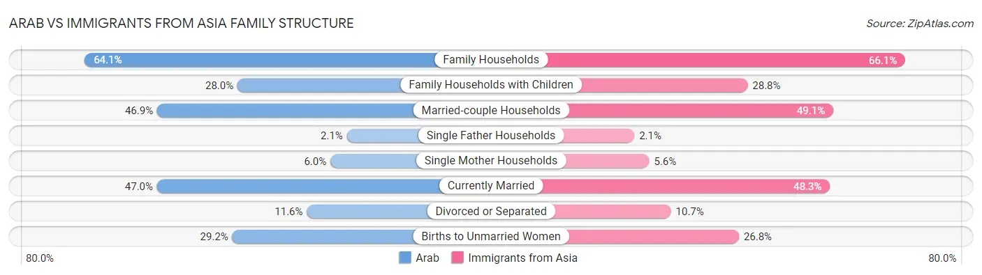 Arab vs Immigrants from Asia Family Structure