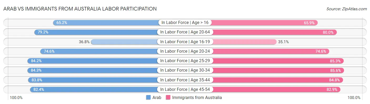 Arab vs Immigrants from Australia Labor Participation