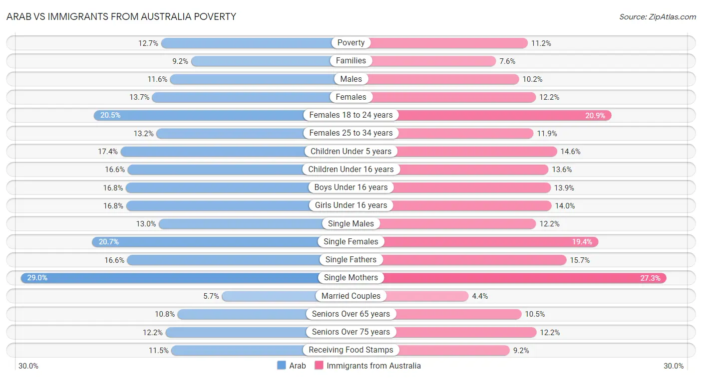 Arab vs Immigrants from Australia Poverty