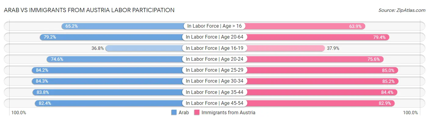 Arab vs Immigrants from Austria Labor Participation