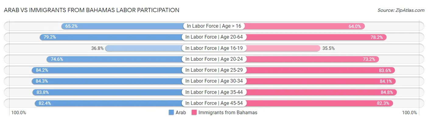 Arab vs Immigrants from Bahamas Labor Participation