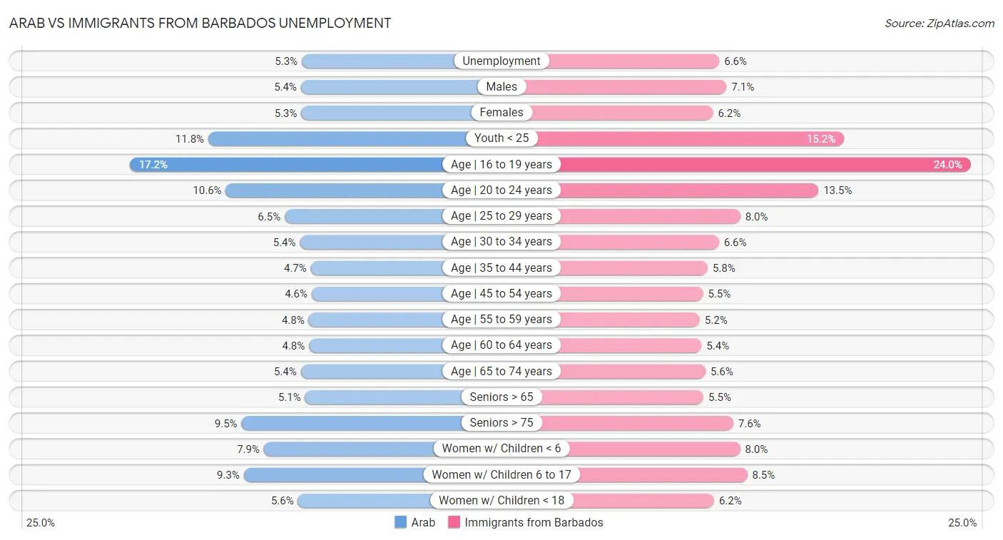 Arab vs Immigrants from Barbados Unemployment
