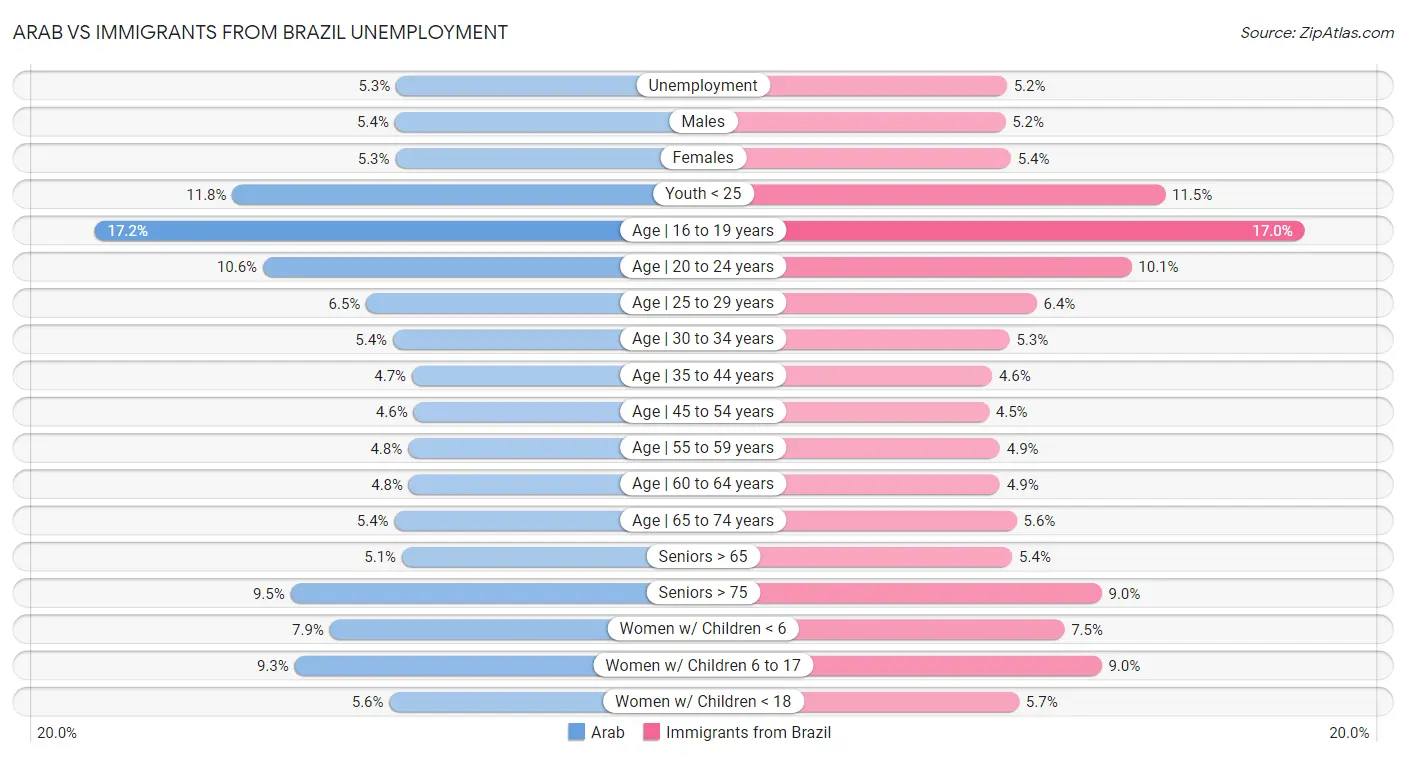 Arab vs Immigrants from Brazil Unemployment