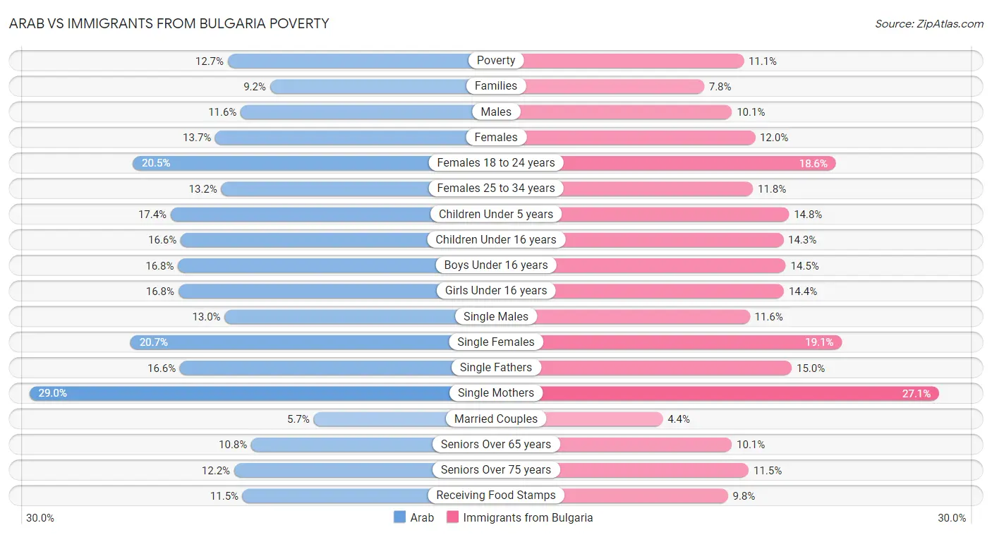 Arab vs Immigrants from Bulgaria Poverty