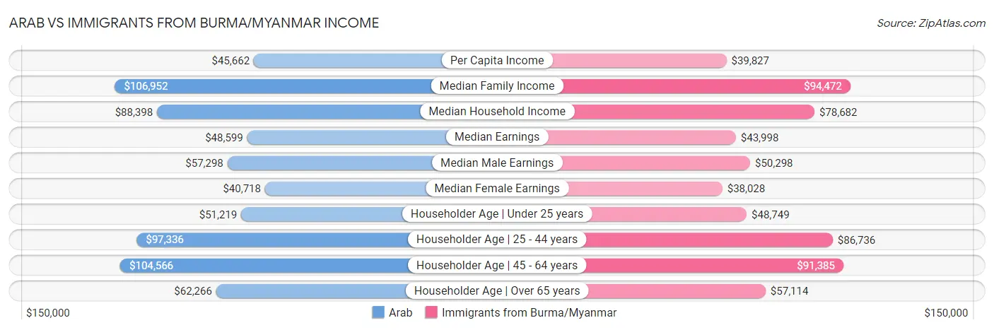Arab vs Immigrants from Burma/Myanmar Income