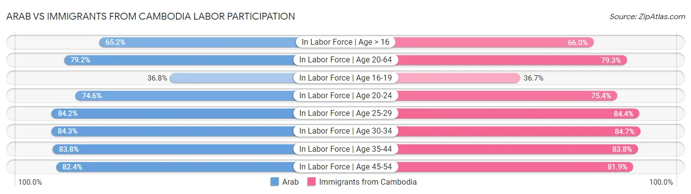 Arab vs Immigrants from Cambodia Labor Participation