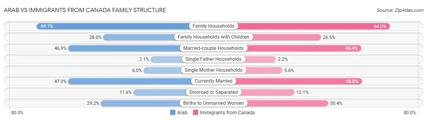 Arab vs Immigrants from Canada Family Structure