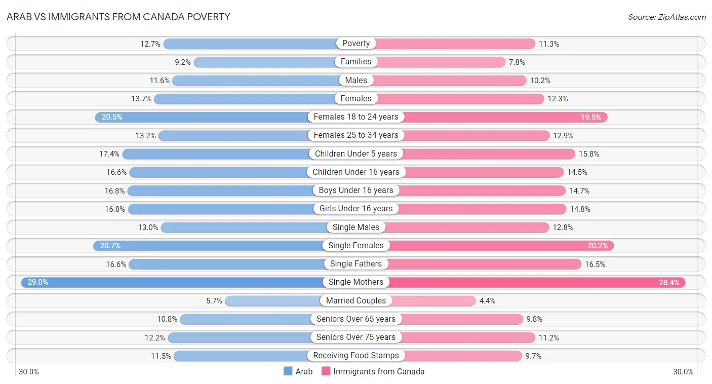 Arab vs Immigrants from Canada Poverty