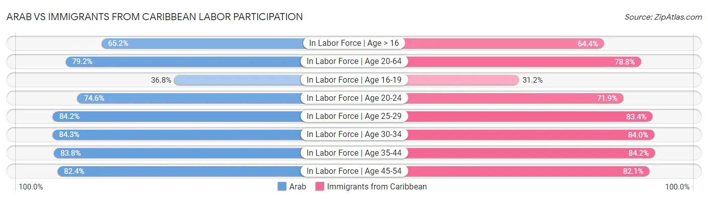 Arab vs Immigrants from Caribbean Labor Participation