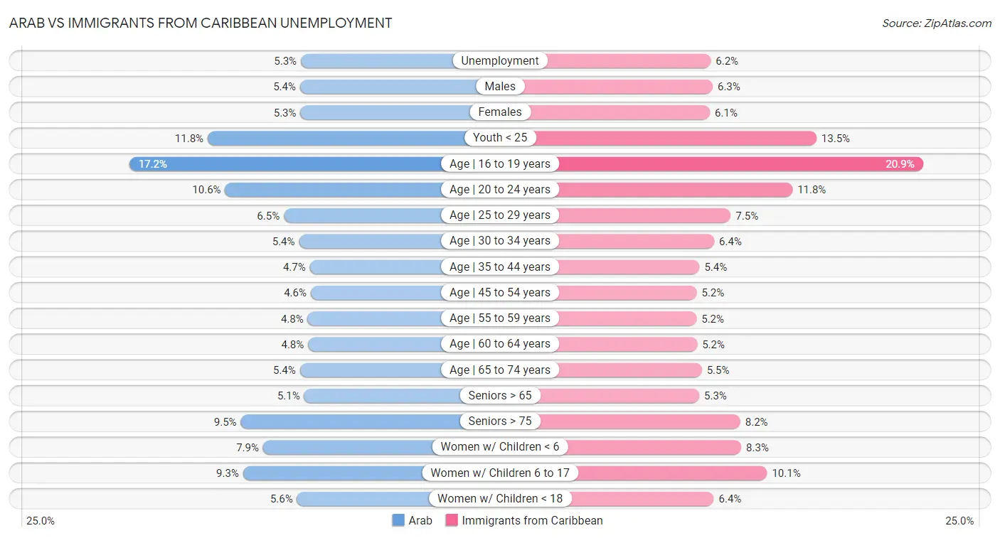 Arab vs Immigrants from Caribbean Unemployment