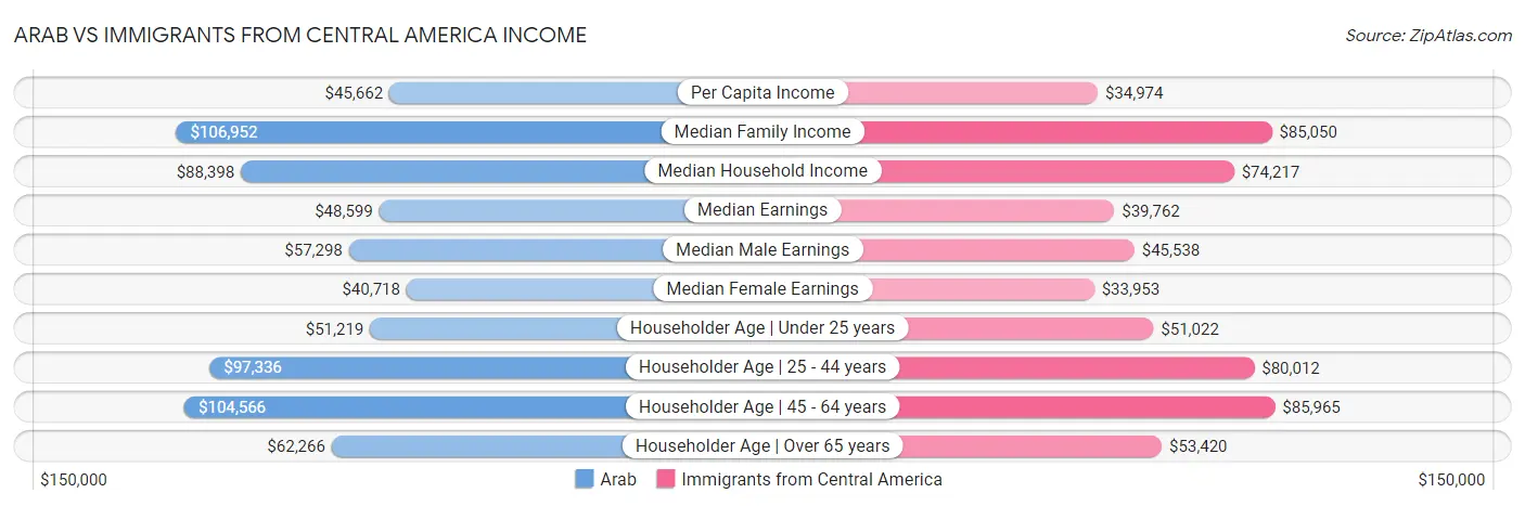 Arab vs Immigrants from Central America Income