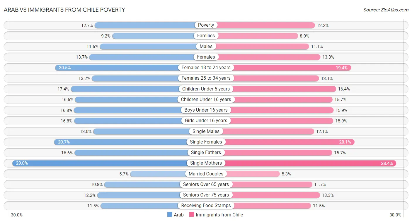 Arab vs Immigrants from Chile Poverty