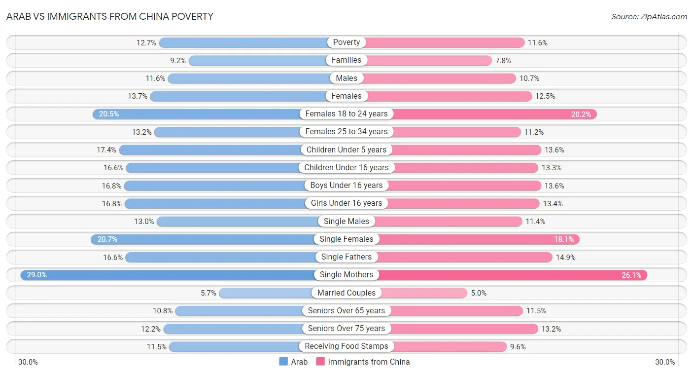 Arab vs Immigrants from China Poverty