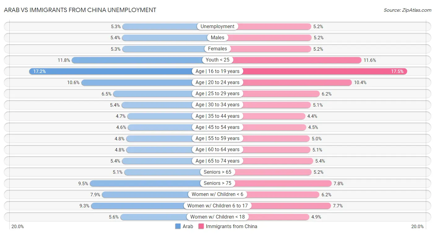 Arab vs Immigrants from China Unemployment