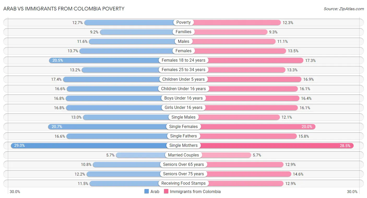 Arab vs Immigrants from Colombia Poverty