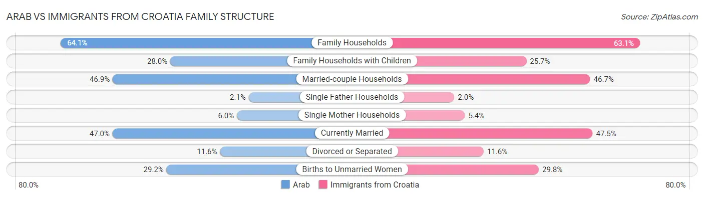 Arab vs Immigrants from Croatia Family Structure