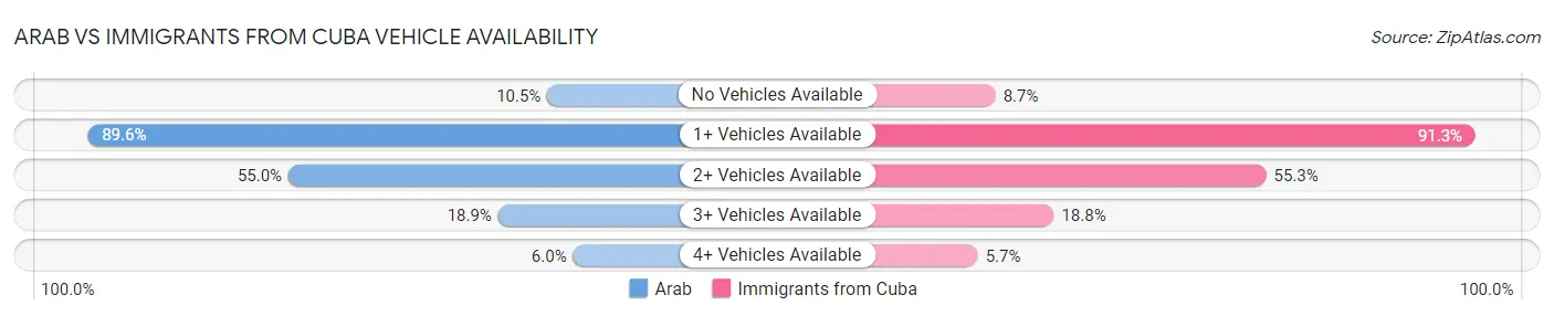 Arab vs Immigrants from Cuba Vehicle Availability