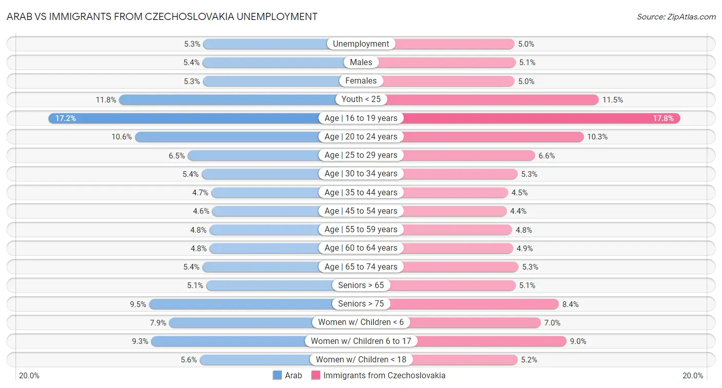 Arab vs Immigrants from Czechoslovakia Unemployment