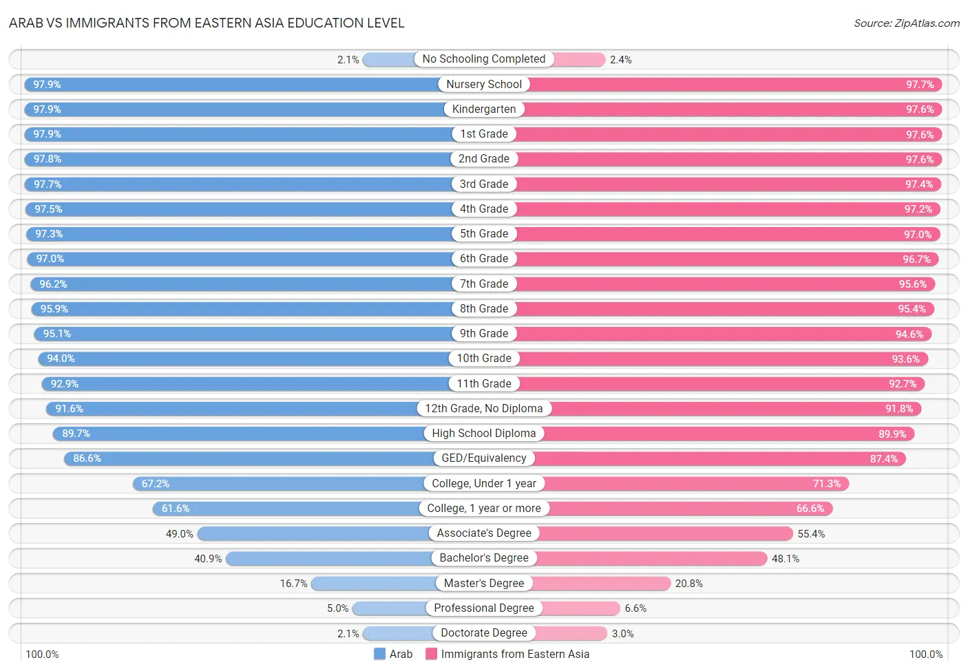 Arab vs Immigrants from Eastern Asia Education Level