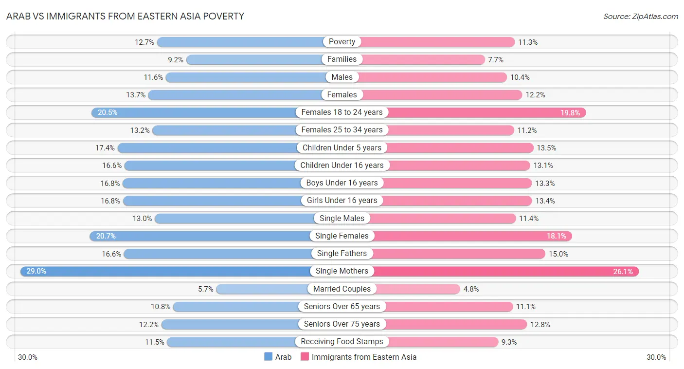 Arab vs Immigrants from Eastern Asia Poverty
