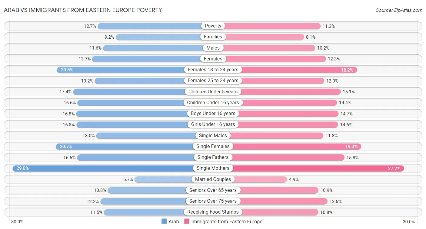 Arab vs Immigrants from Eastern Europe Poverty