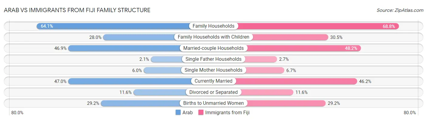 Arab vs Immigrants from Fiji Family Structure