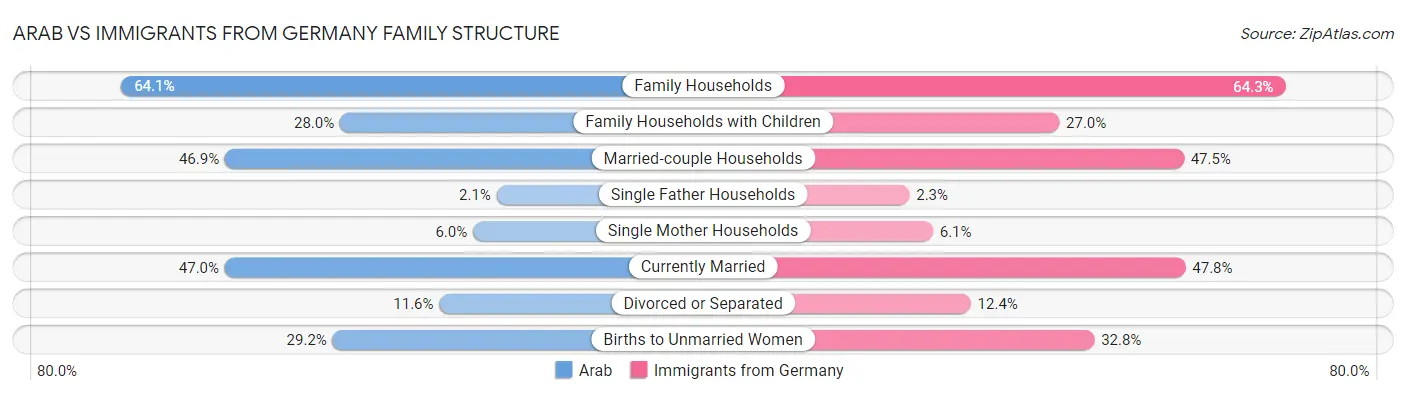 Arab vs Immigrants from Germany Family Structure