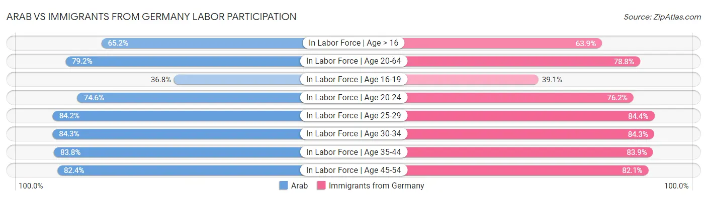 Arab vs Immigrants from Germany Labor Participation
