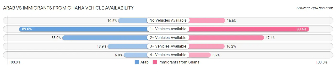 Arab vs Immigrants from Ghana Vehicle Availability