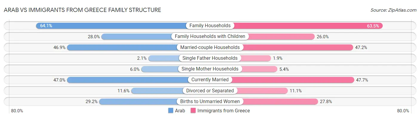 Arab vs Immigrants from Greece Family Structure