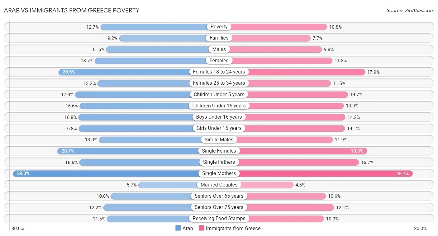 Arab vs Immigrants from Greece Poverty