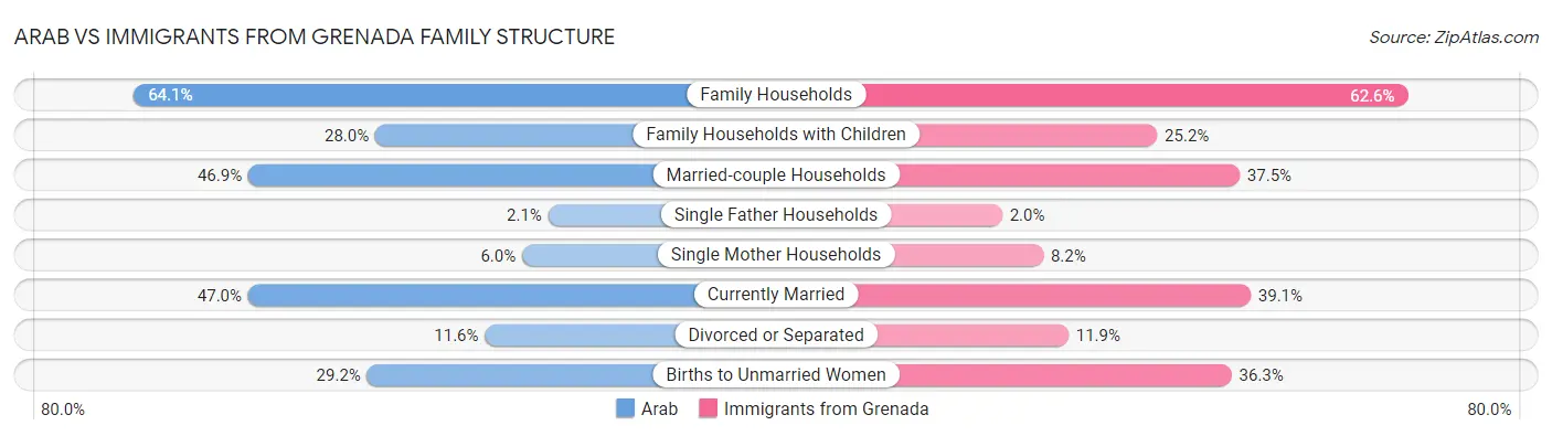 Arab vs Immigrants from Grenada Family Structure