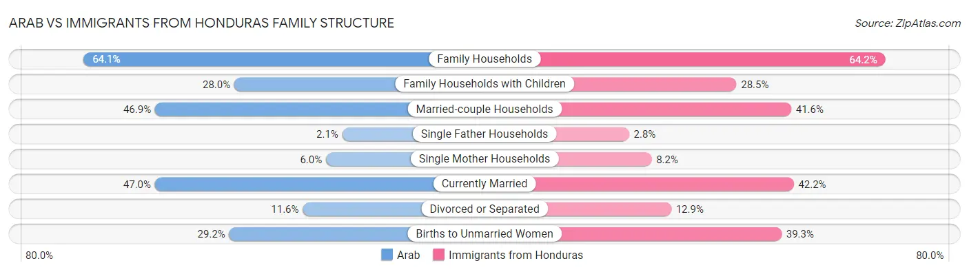 Arab vs Immigrants from Honduras Family Structure