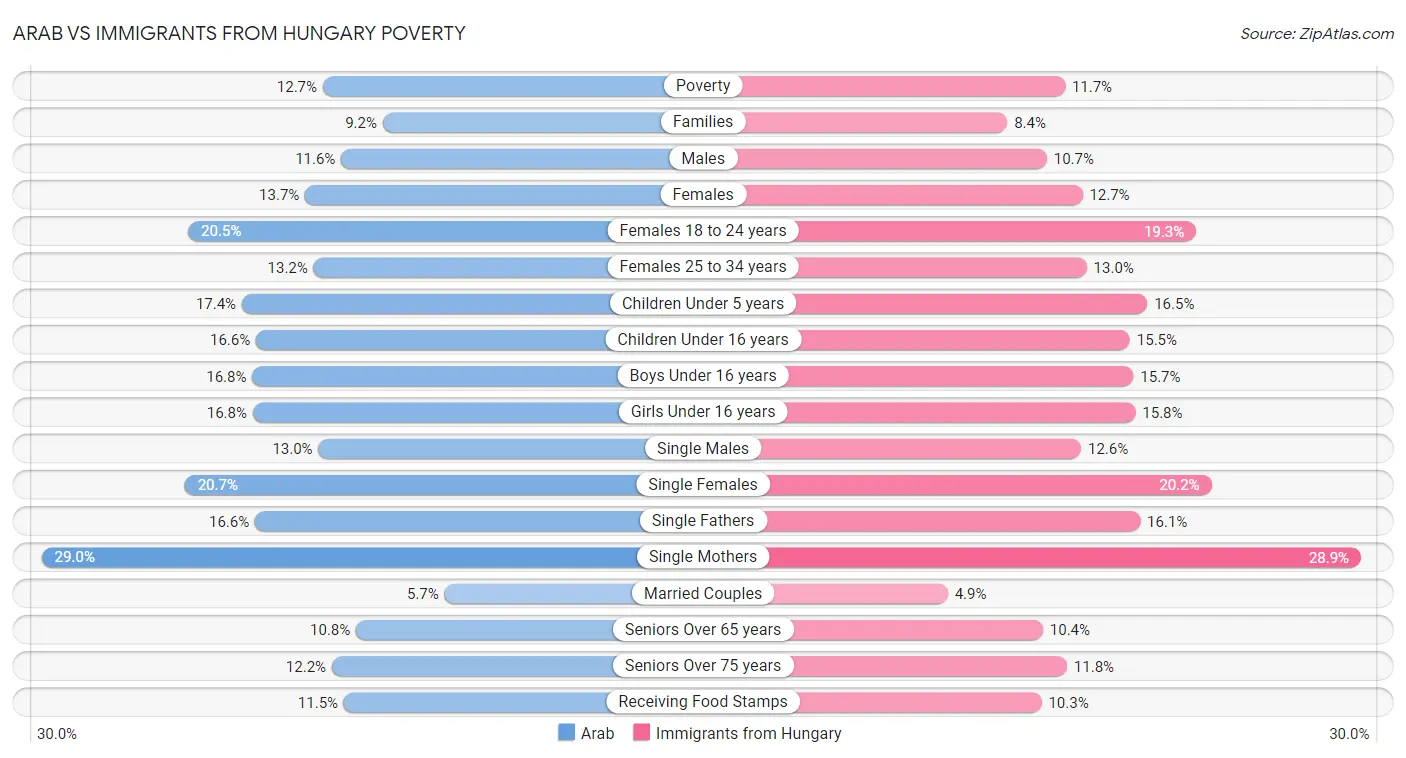 Arab vs Immigrants from Hungary Poverty