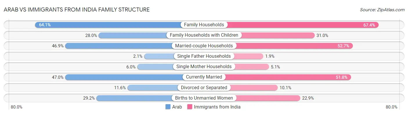 Arab vs Immigrants from India Family Structure