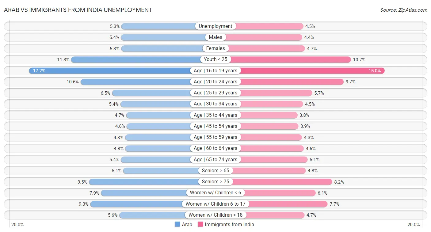 Arab vs Immigrants from India Unemployment