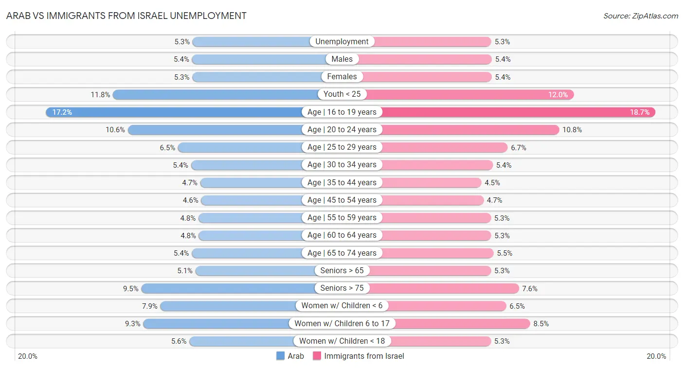 Arab vs Immigrants from Israel Unemployment