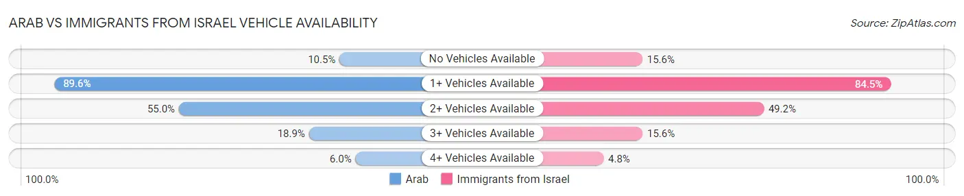 Arab vs Immigrants from Israel Vehicle Availability