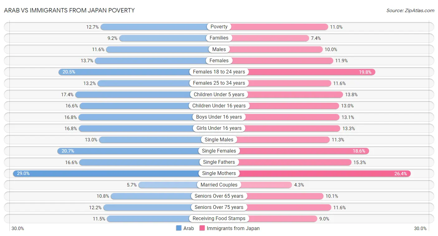 Arab vs Immigrants from Japan Poverty