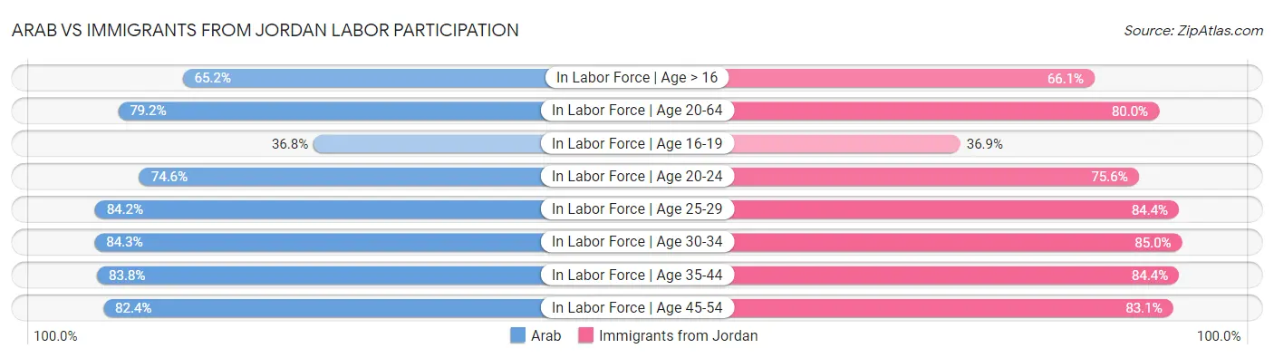 Arab vs Immigrants from Jordan Labor Participation