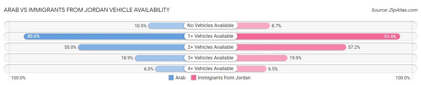 Arab vs Immigrants from Jordan Vehicle Availability